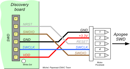 SWD Discovery To Apogee