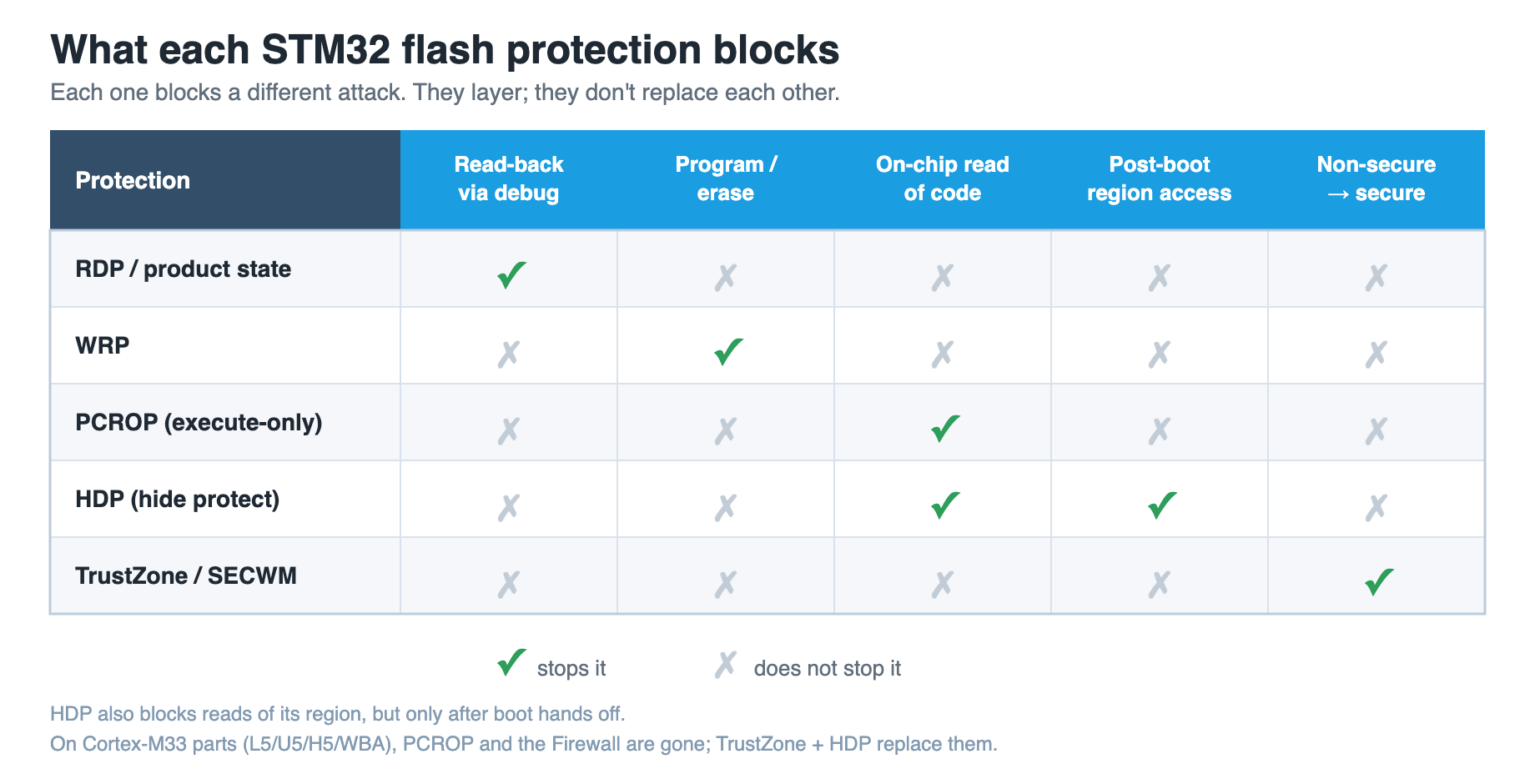 What each STM32 flash protection blocks