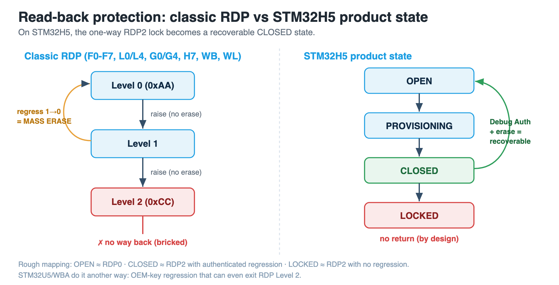 RDP levels and STM32H5 product state