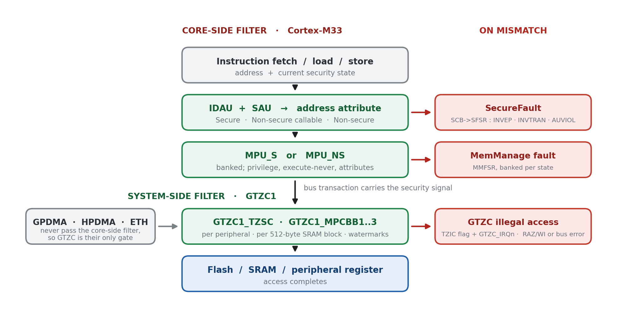 Two gates check every transaction