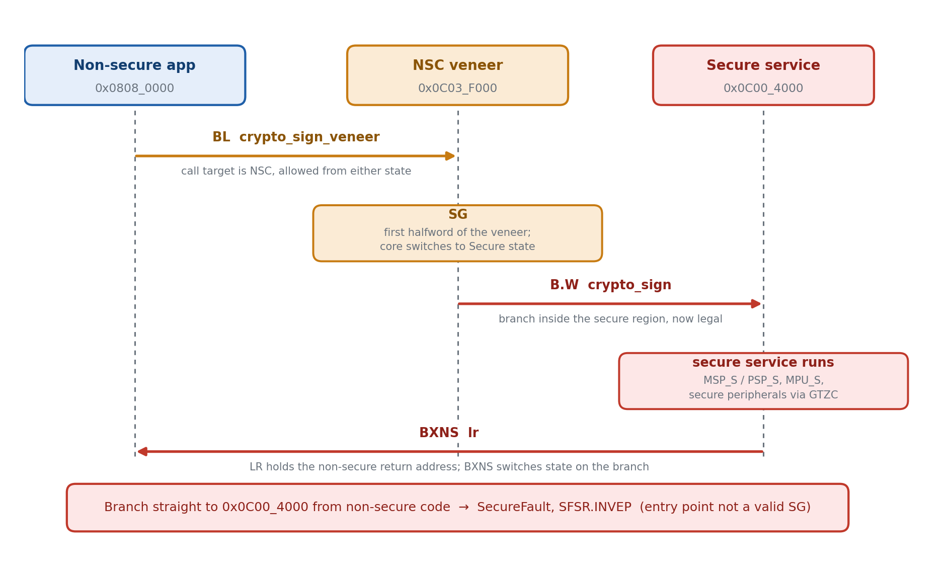 Anatomy of a non-secure to secure call