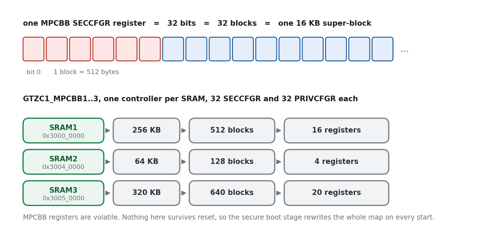 MPCBB granularity