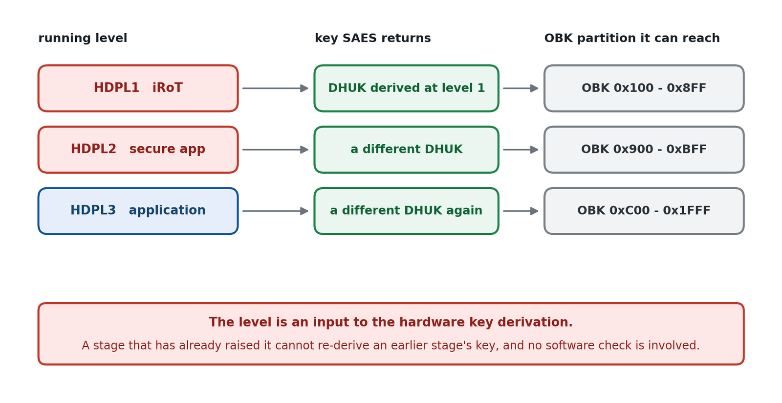 HDPL and the key ladder
