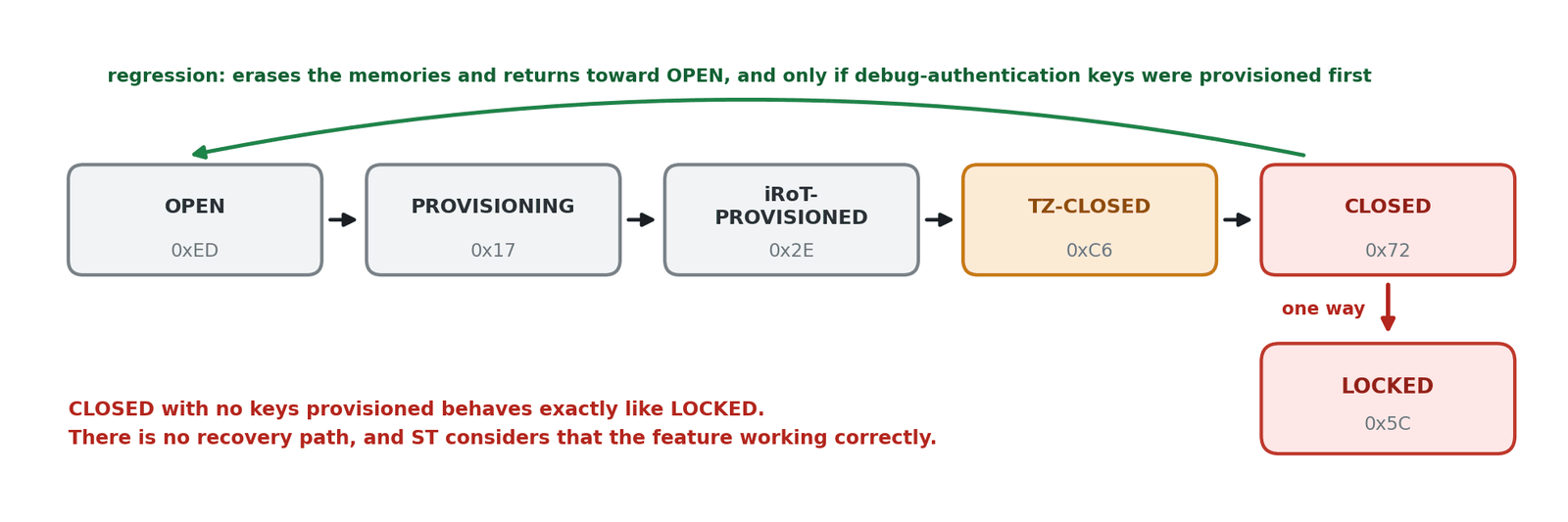 Product state lifecycle