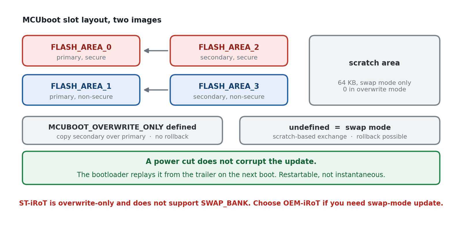 MCUboot slots